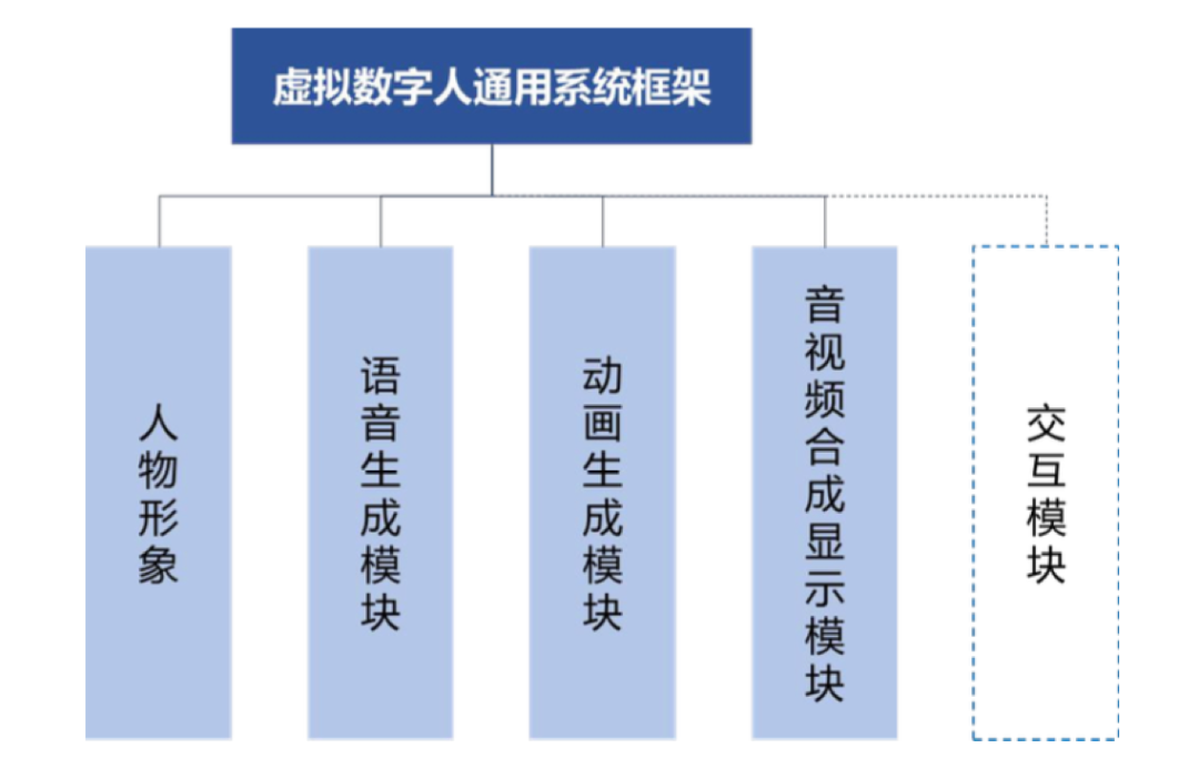 用一篇文章，帮你了解什么是虚拟数字人？
