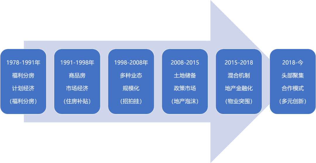 中小房地产数字化之路