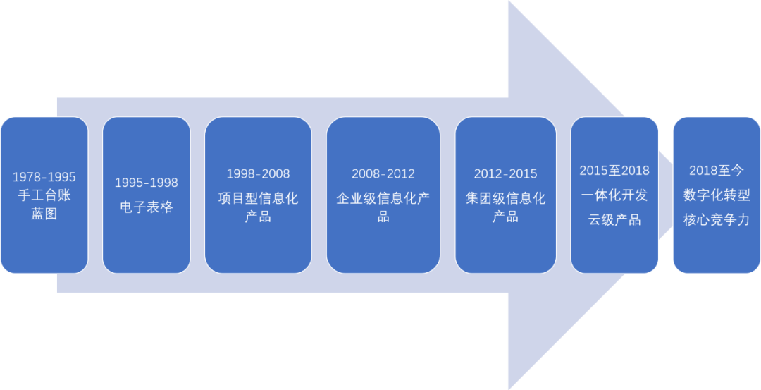 中小房地产数字化之路