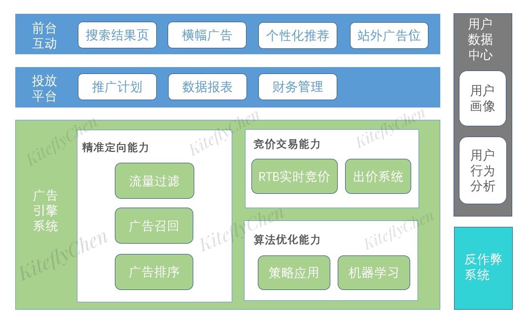 交易平台（淘宝、京东、美团）的程序化广告设计