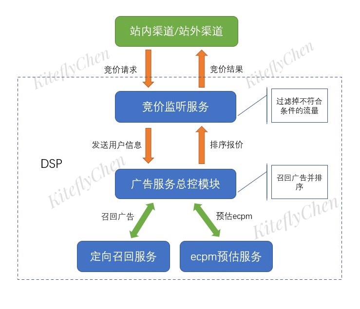 交易平台（淘宝、京东、美团）的程序化广告设计