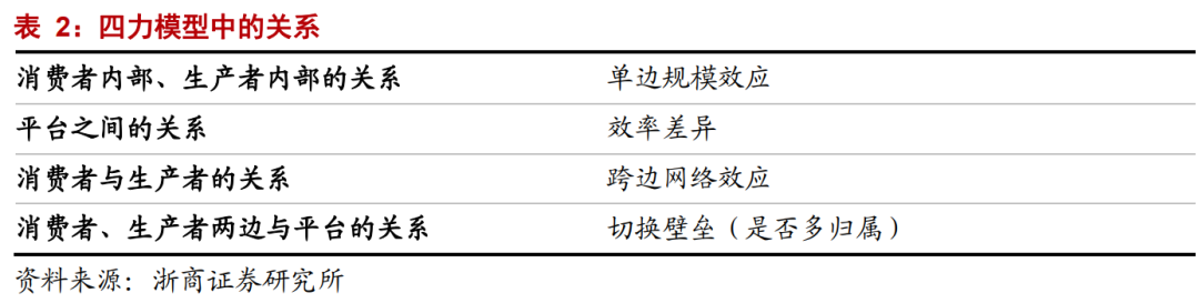 【浙商互联网】年度深度报告：双边市场下的互联网平台竞争