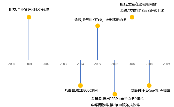 疫情之后，Saas的发展方向如何