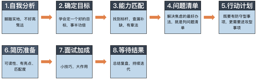 转行指南：3个月，(网站开发的基本流程)，转行大厂产品，(抖音爆粉项目可行性)，涨薪超50%，我做对了什么？