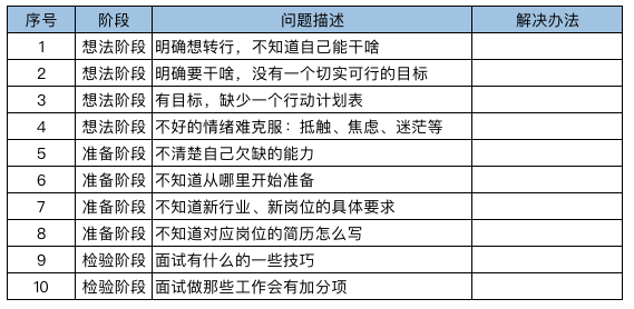 转行指南：3个月，转行大厂产品，涨薪超50%，我做对了什么？