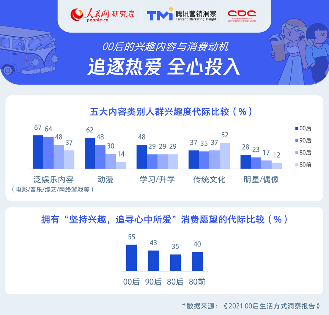 《2021年00后生活方式洞察报告》