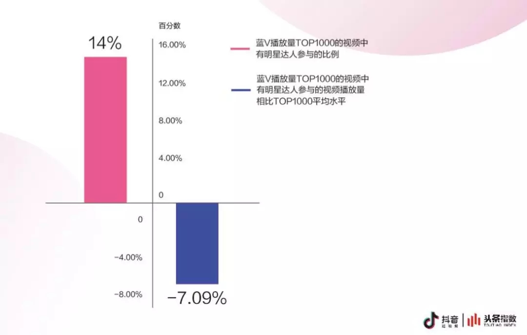 深度解读《抖音企业蓝V白皮书》：抖音蓝V该怎么做？