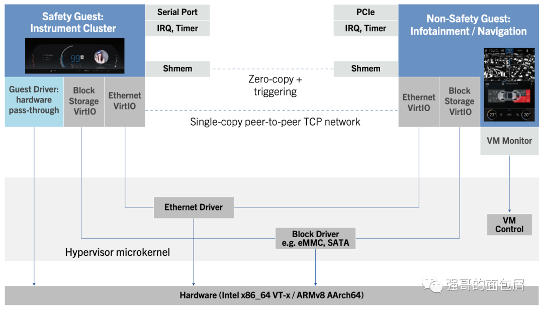 智能座舱的影分身术：Hypervisor（二）