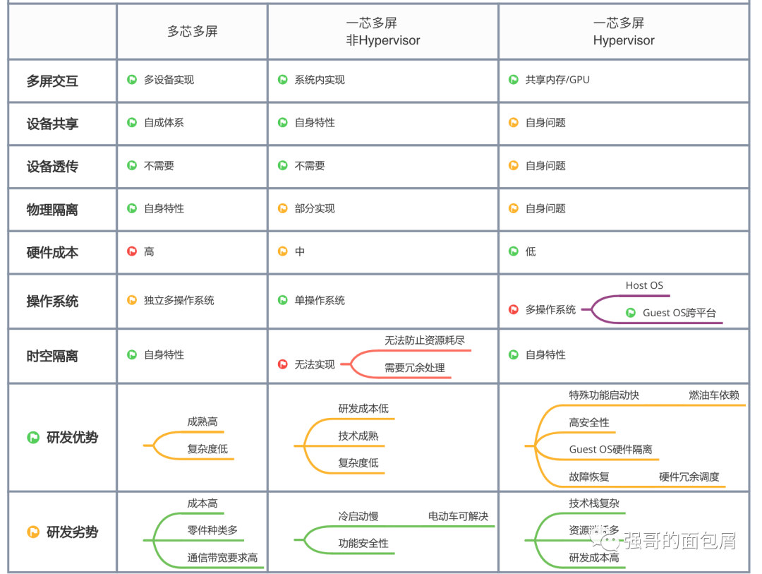 智能座舱的影分身术：Hypervisor（二）