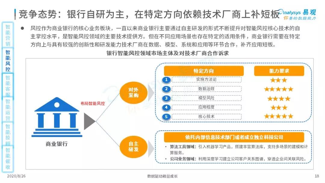 2020年中国智能+银行市场专题分析｜信息科技投资规模高达1730亿元