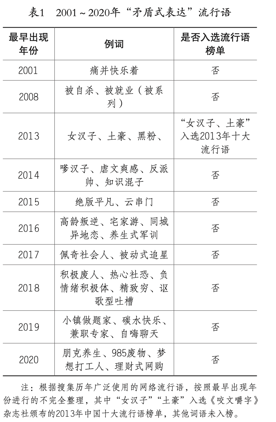 “矛盾式表达”:青年网络流行语的文化透视