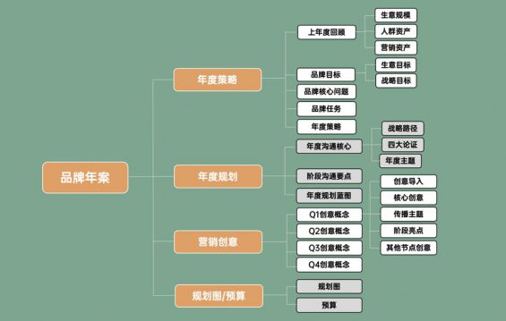 612 品牌年度规划怎么写？