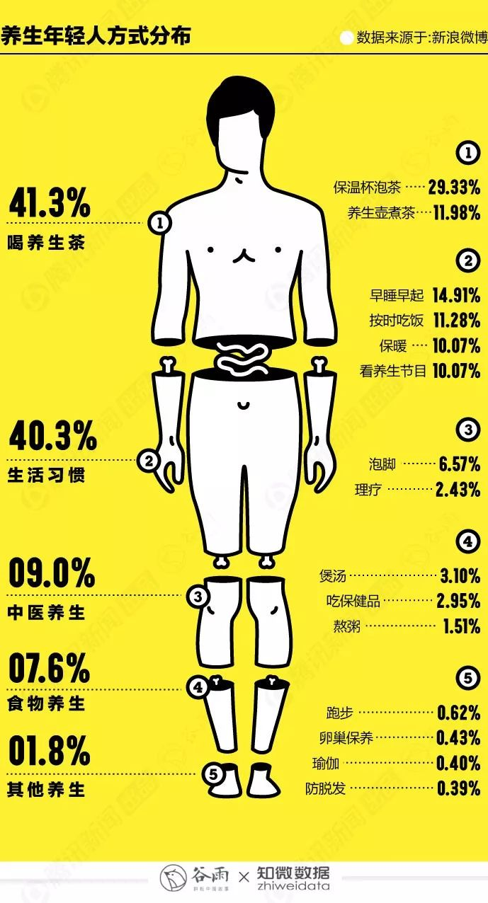 年轻人的朋克养生大法
