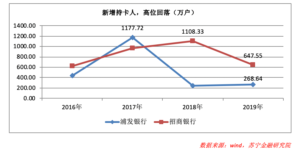 信用卡市场变局：巨头“围猎”，行业何方突围？