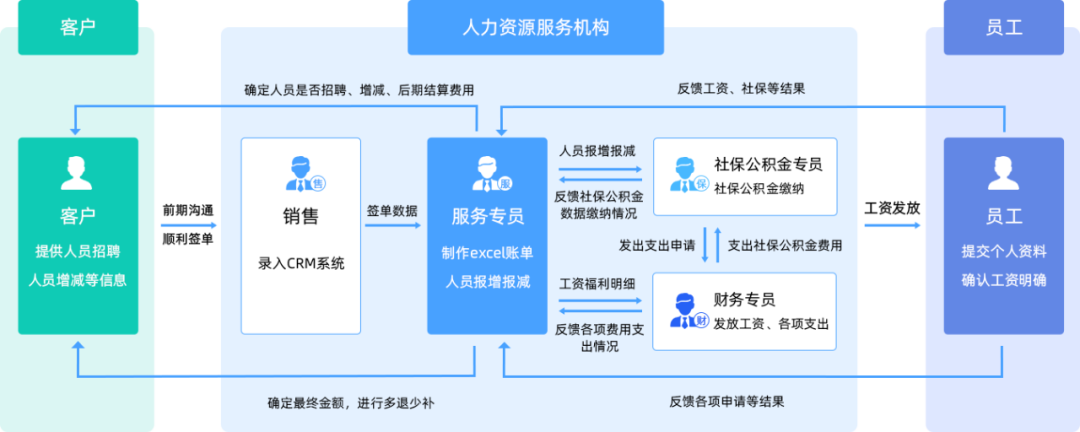 人力资源产品数字化的机会与方向