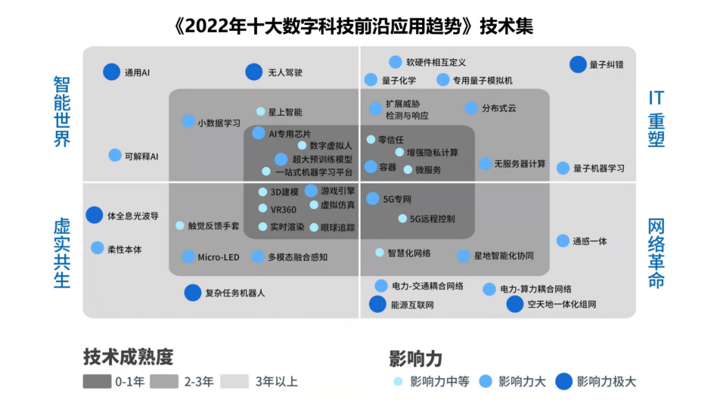 影响 2022 年的十大科技应用趋势