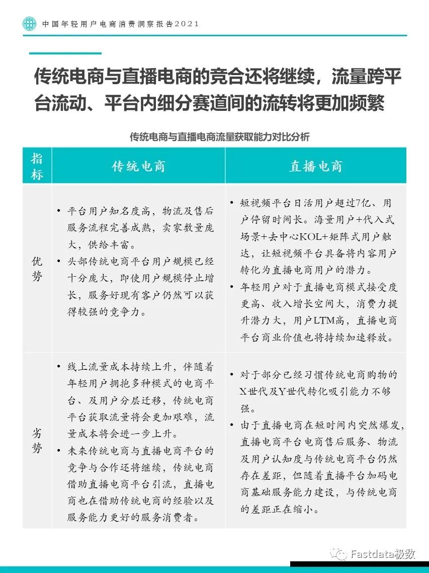 Fastdata极数：中国年轻用户电商消费洞察报告2021