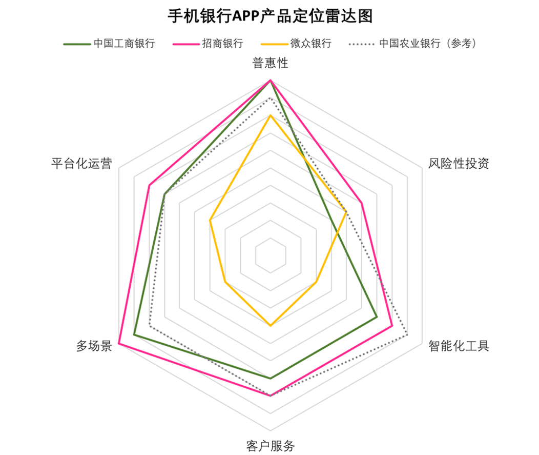 数字金融体验（1）： 深度剖析主流金融App的服务定位