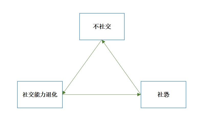 越社交·越社恐，网聊怎样拉低人们的社交能力？