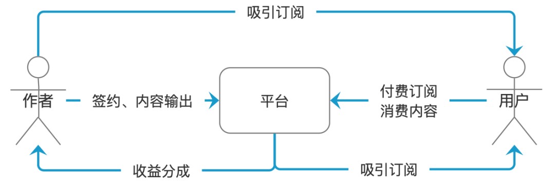 微信公众号为什么不搞「专栏订阅」？