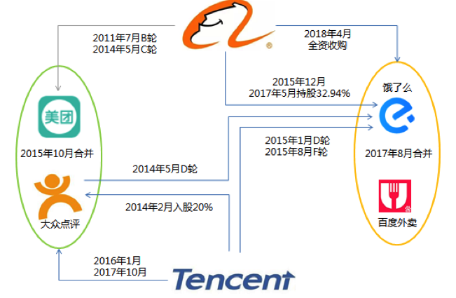 外卖巨头美团对阵饿了么，背后是怎样的一场商业博弈？