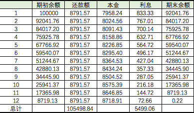 第二期：互联网理财