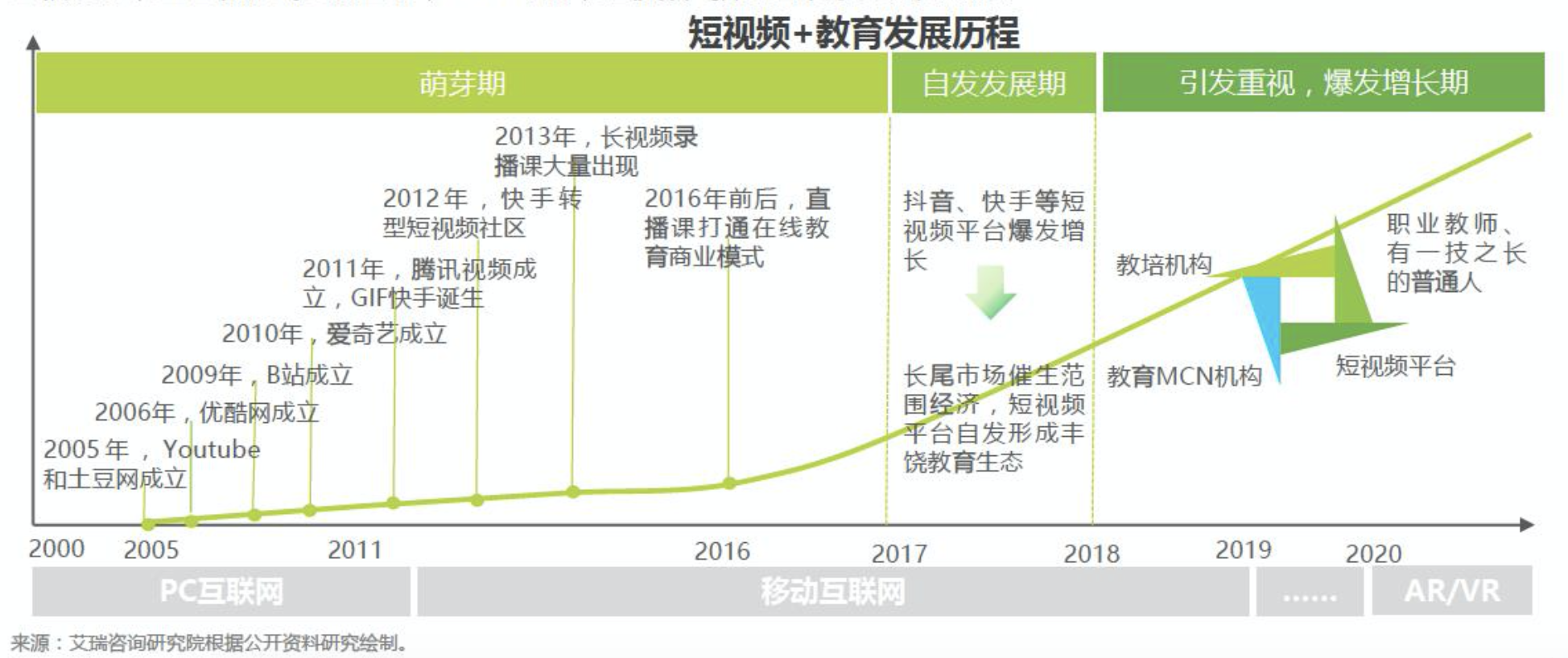 变与不变：中国短视频+教育行业发展展望