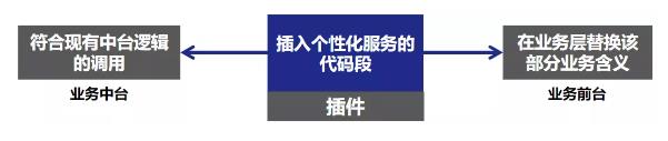 业务中台09：中台实战中的特异性问题管理