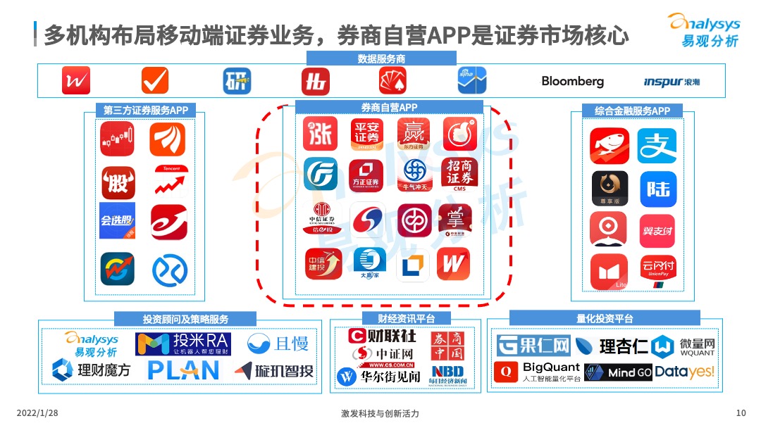 2022年中国证券类APP创新专题分析