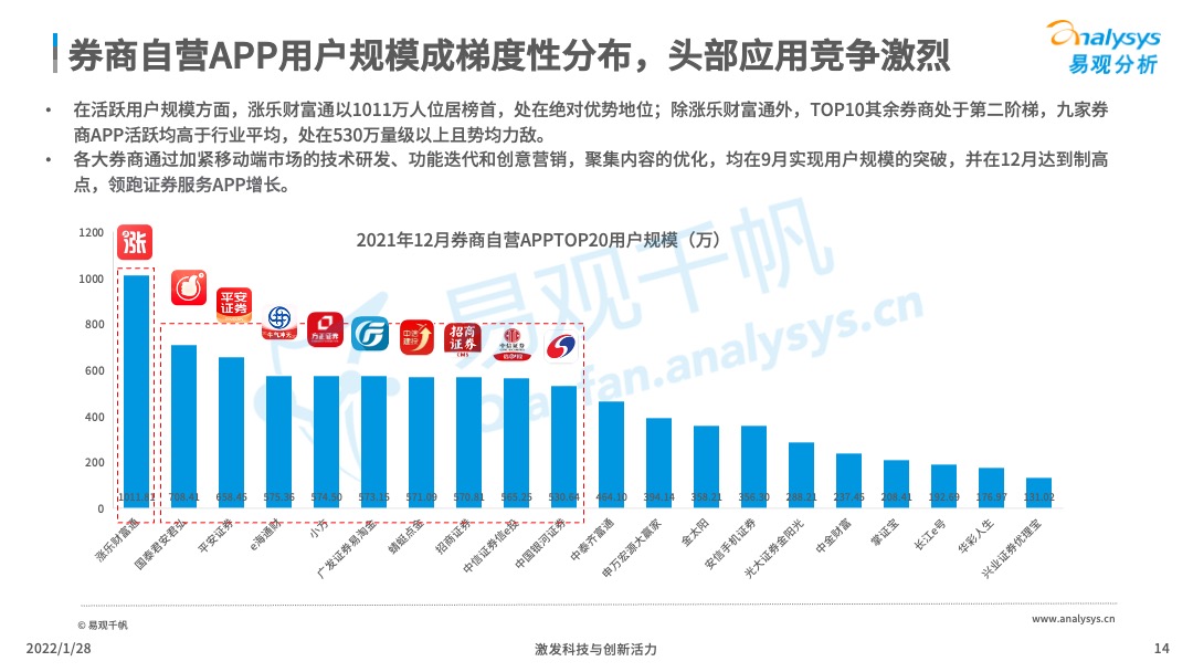 2022年中国证券类APP创新专题分析