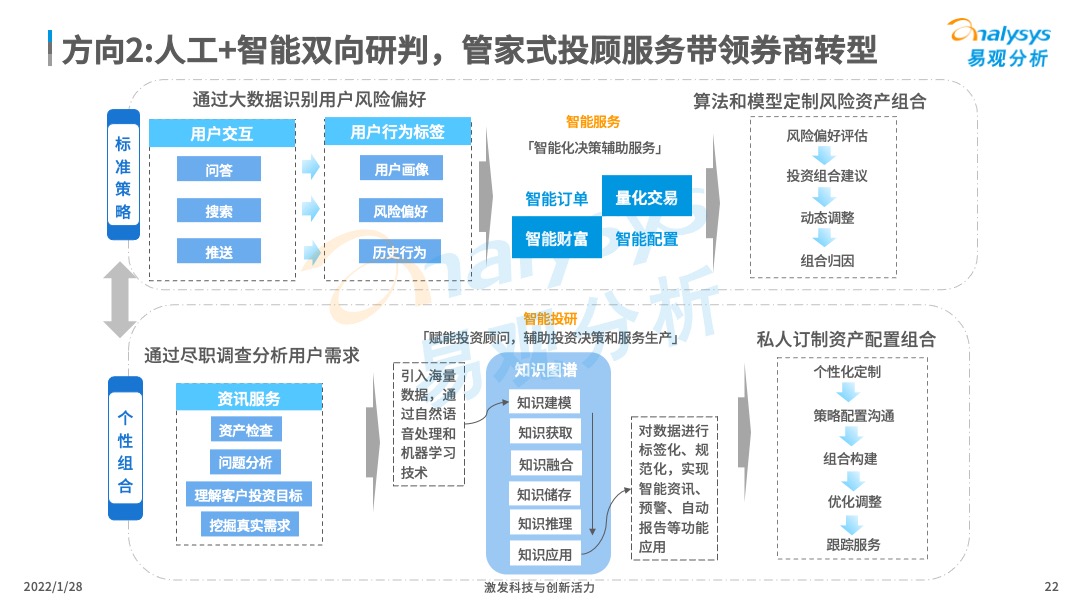 2022年中国证券类APP创新专题分析