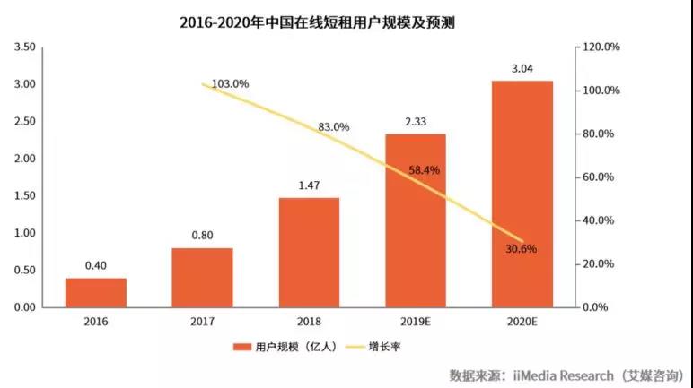 模式越来越“重”的小猪短租，谈盈利还早