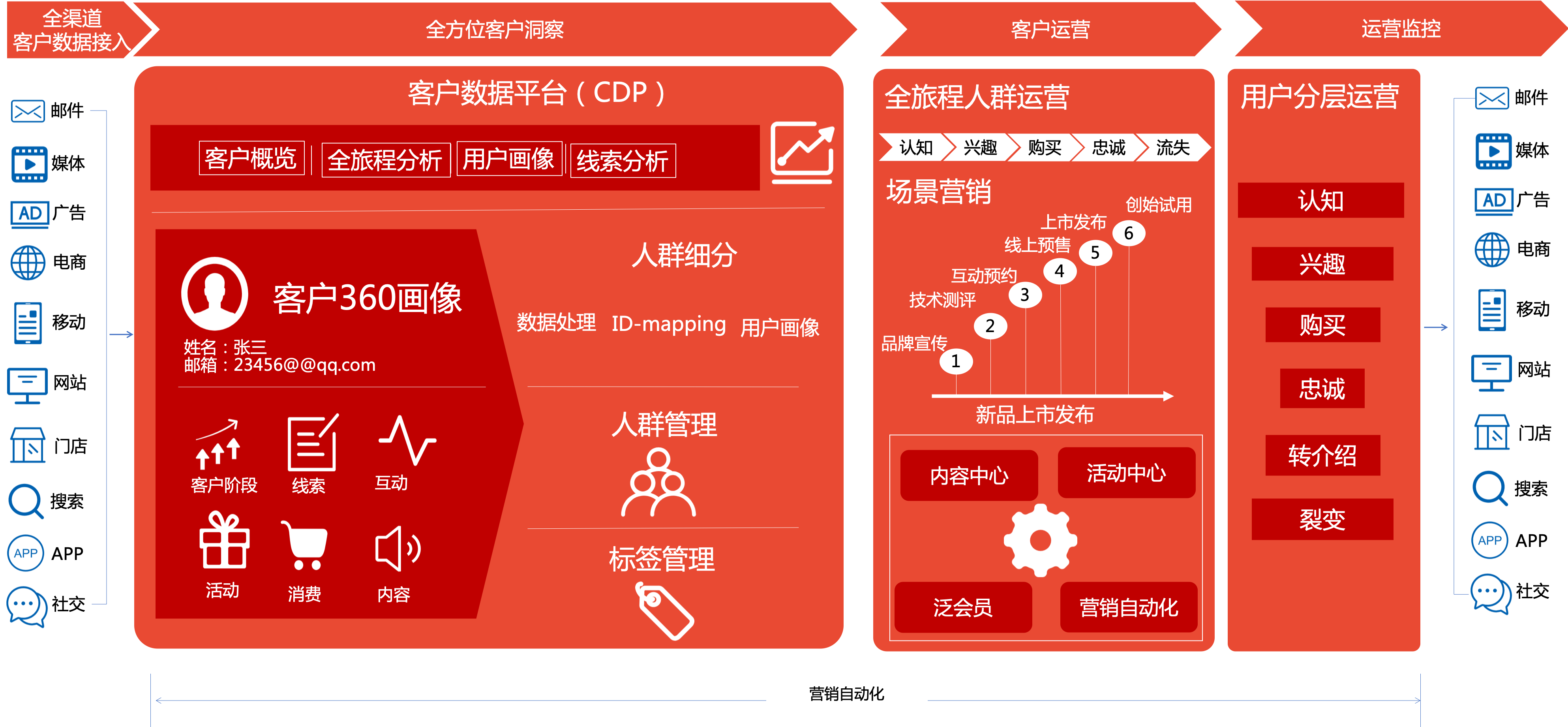 从0到1搭建车企数字化营销中台（2）：客户数据平台