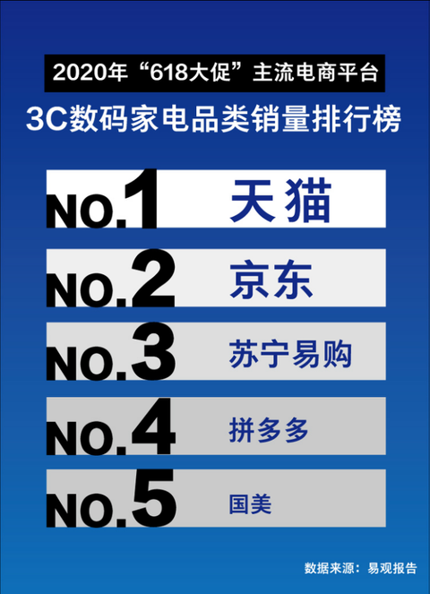 618京东搞出三道防线，GMV为何仍只是天猫的三分之一？