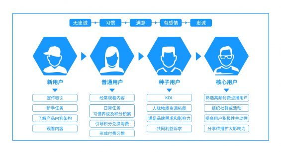 4 如何建立一套完整的用户成长体系？