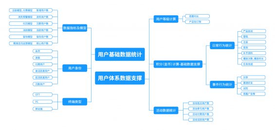 5 如何建立一套完整的用户成长体系？