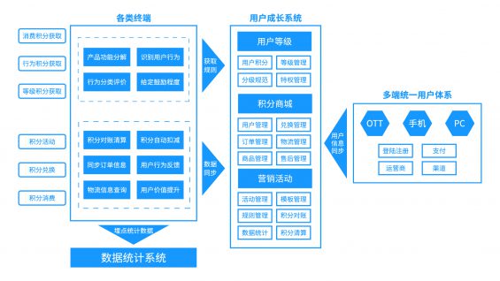 6 如何建立一套完整的用户成长体系？