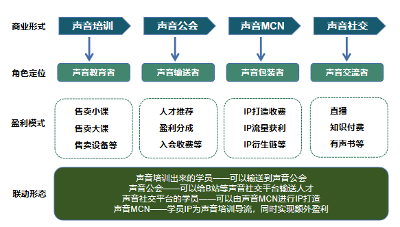 Clubhouse爆火，声音行业如何构建商业闭环生态？