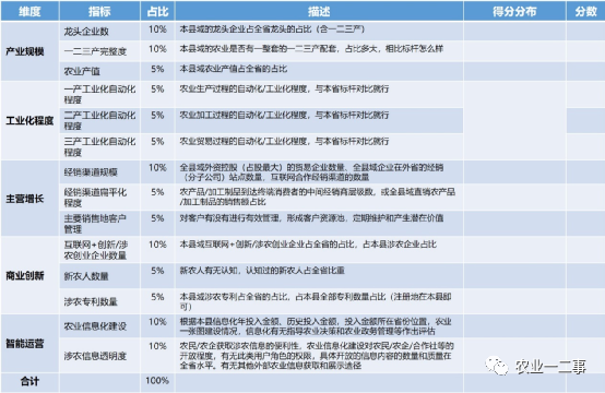 数字农业内涵：数字农业成熟度评估模型（行业级）