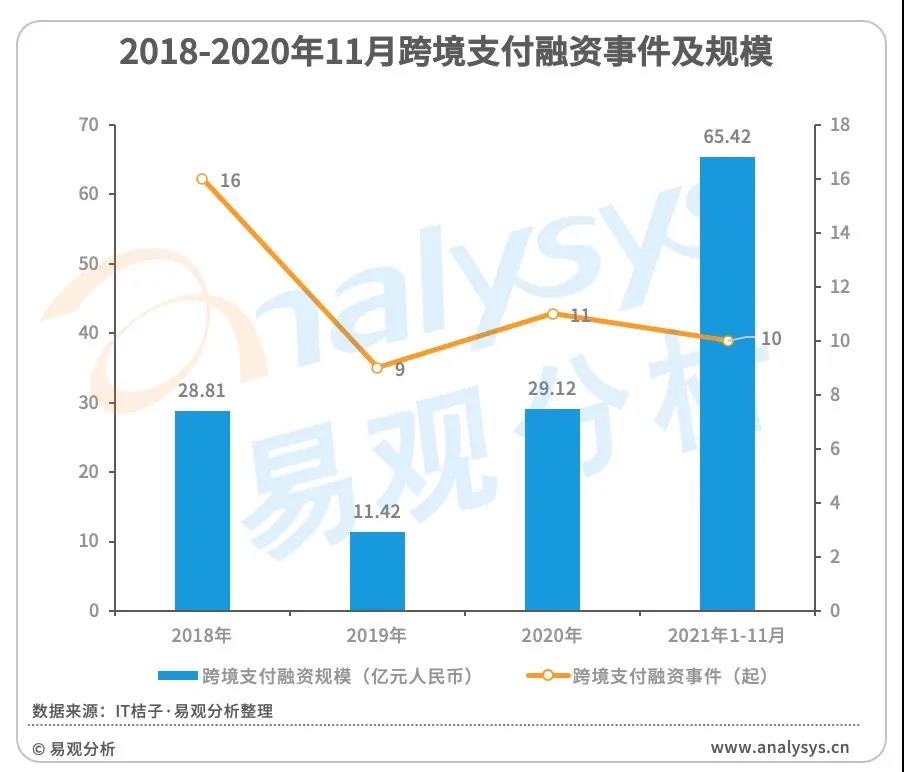 跨境电商蓬勃发展，第三方跨境支付规模破万亿