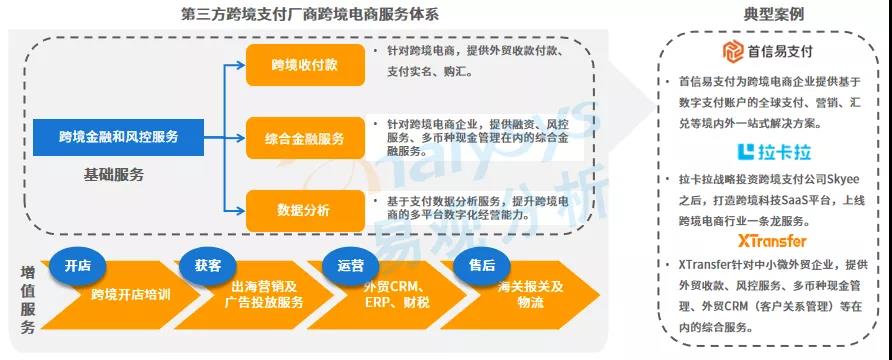 跨境电商蓬勃发展，第三方跨境支付规模破万亿