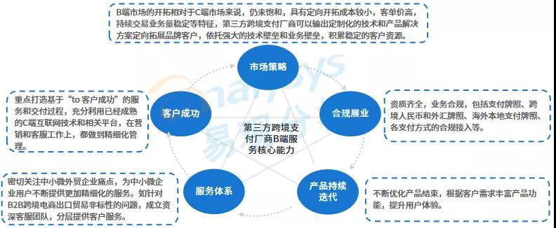 跨境电商蓬勃发展，第三方跨境支付规模破万亿