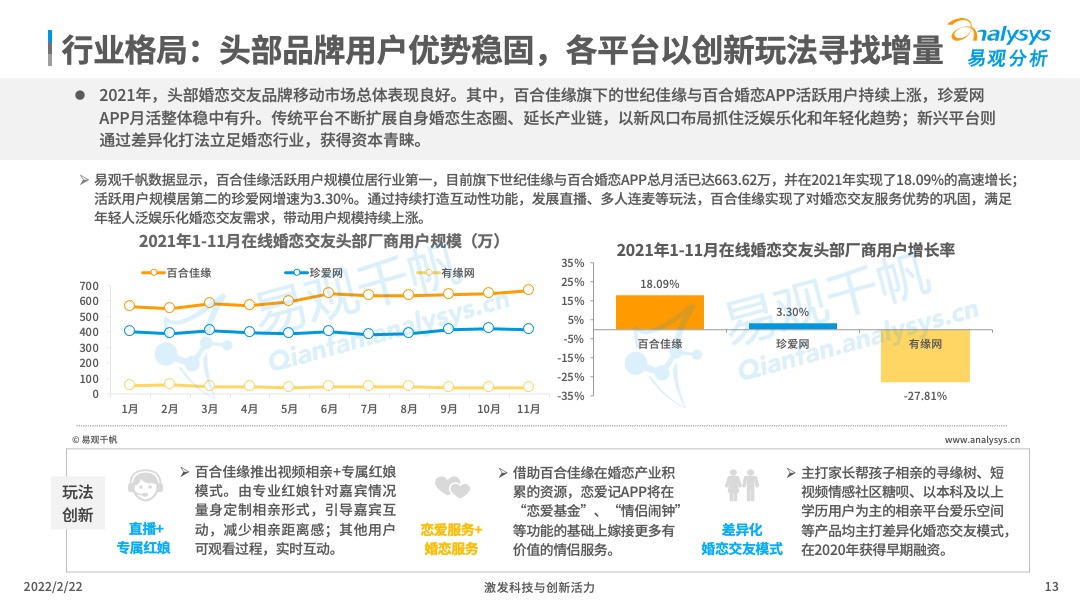 2021年中国在线婚恋交友行业分析