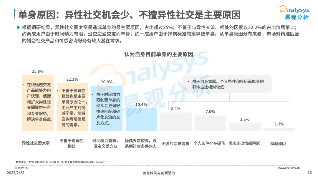 2021年中国在线婚恋交友行业分析