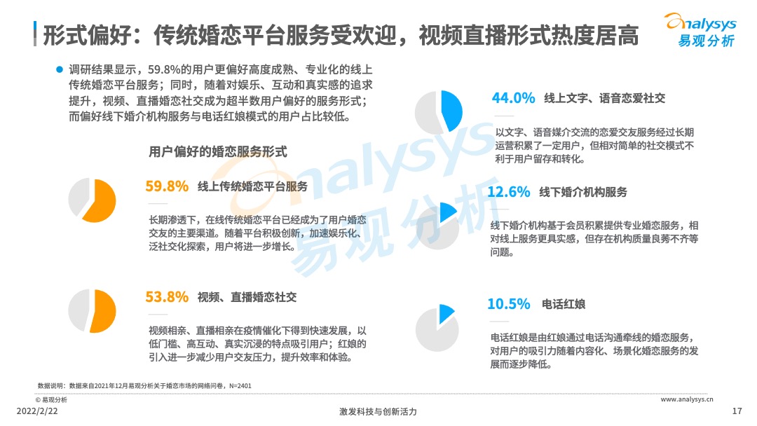 2021年中国在线婚恋交友行业分析