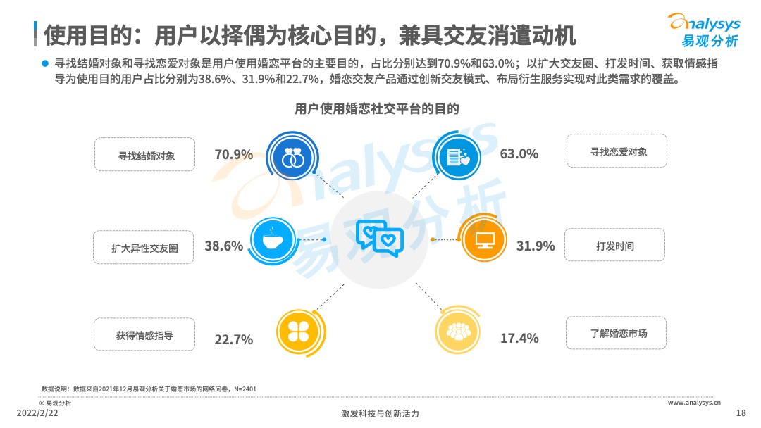 2021年中国在线婚恋交友行业分析