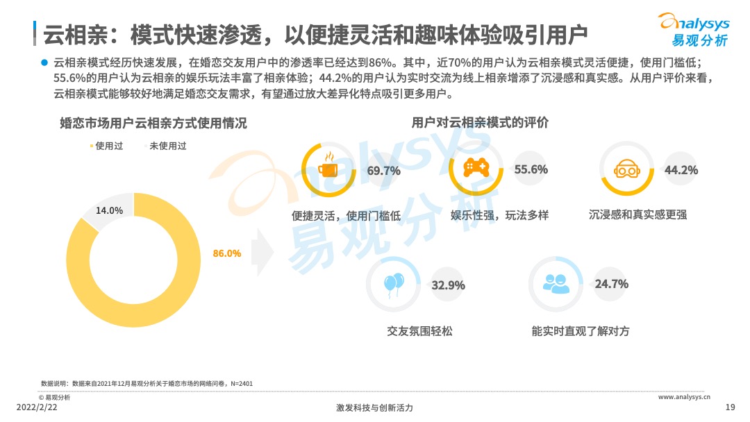 2021年中国在线婚恋交友行业分析