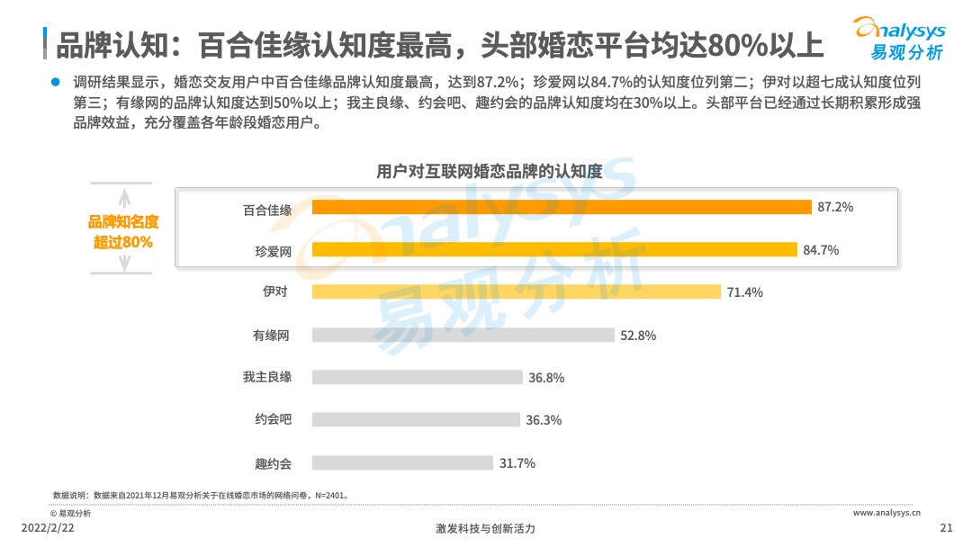 2021年中国在线婚恋交友行业分析