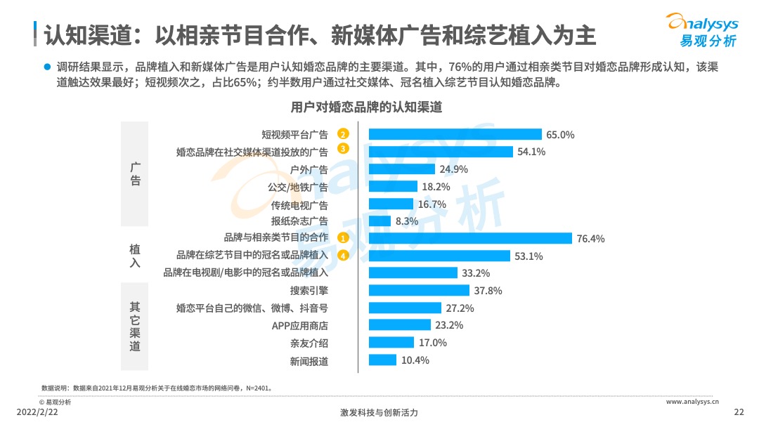 2021年中国在线婚恋交友行业分析