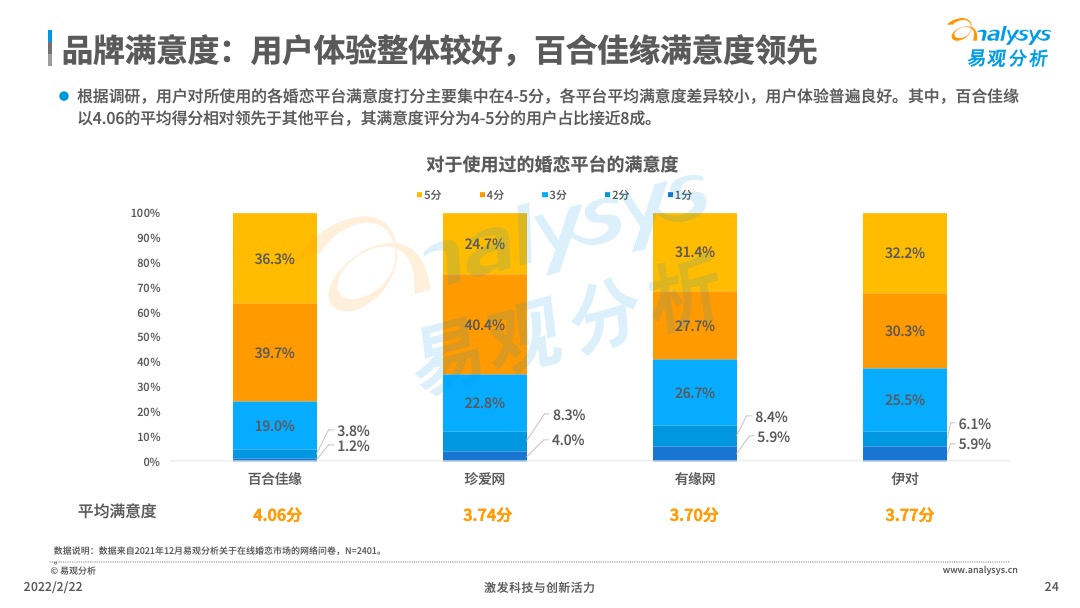 2021年中国在线婚恋交友行业分析